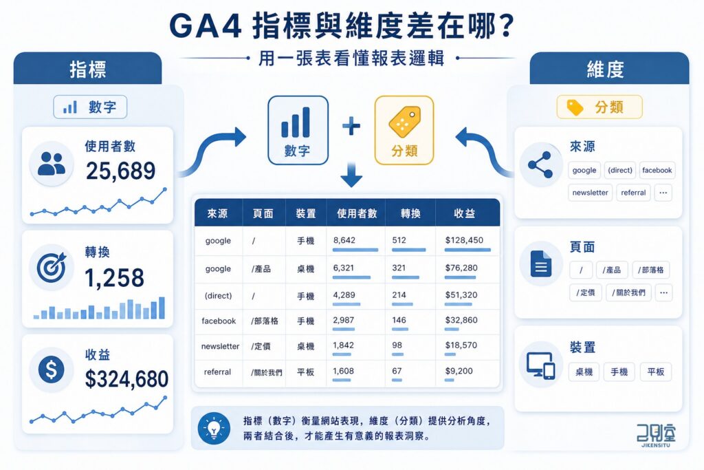GA4 指標與維度差在哪？用一張表看懂報