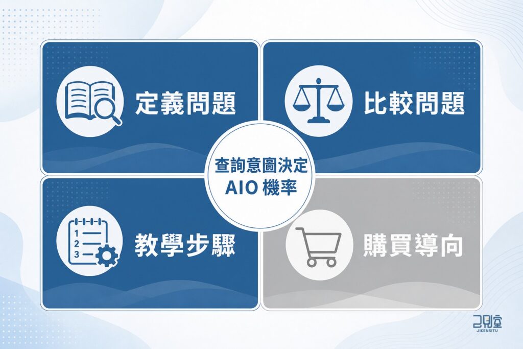 google aio 什麼時候會出現？從