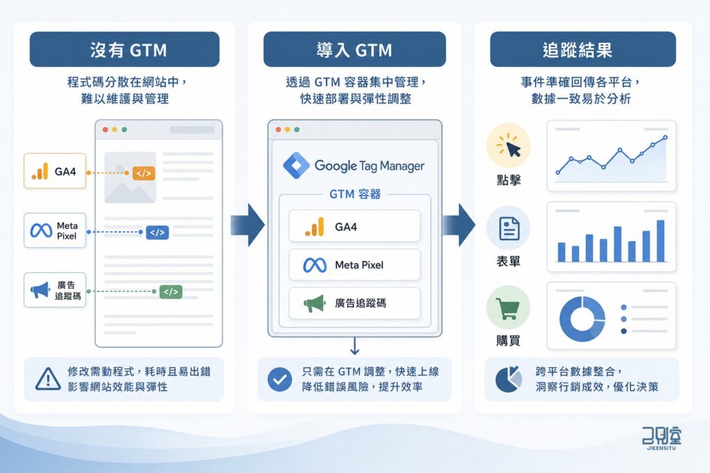 為什麼行銷人會需要 GTM？把 GA4、