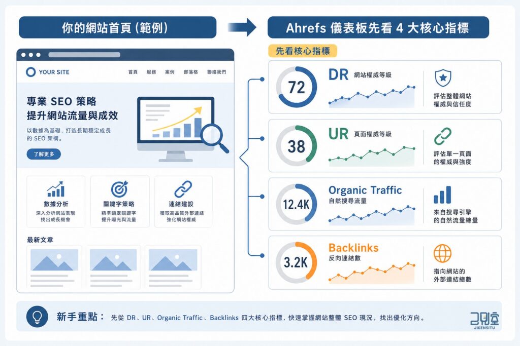 第一次用 Ahrefs 先看什麼？從工具