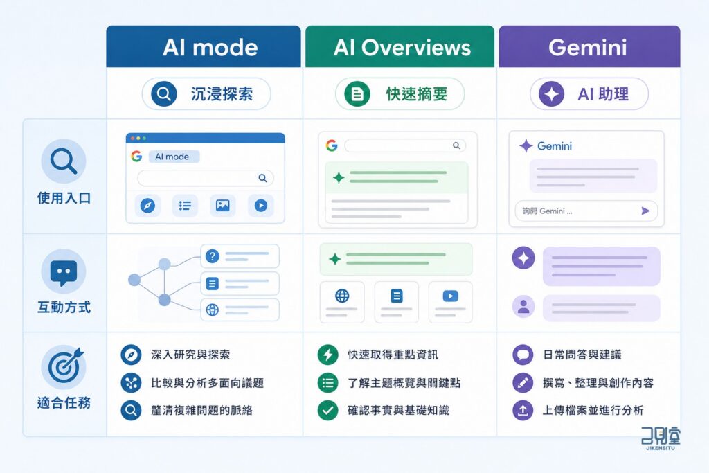 AI mode、AI Overviews