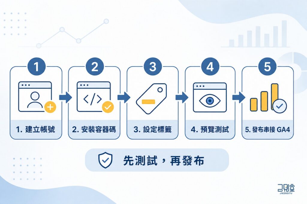 GTM 怎麼設定？新手完成安裝、測試到