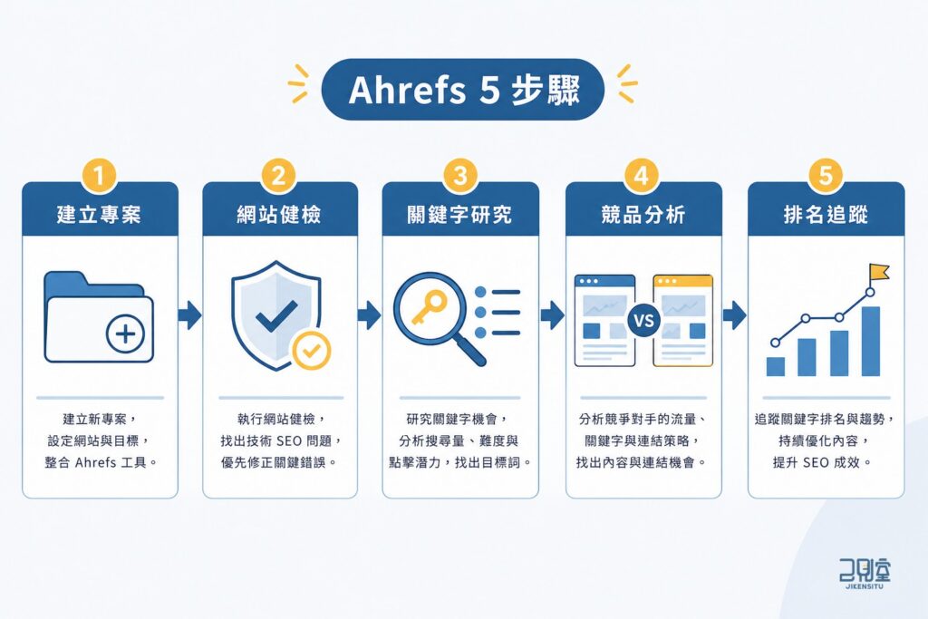 ahrefs 教學 5 步驟：從網站健檢