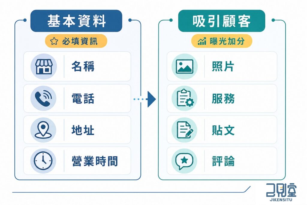 哪些資料最該優先更新？我的商家編輯重點一