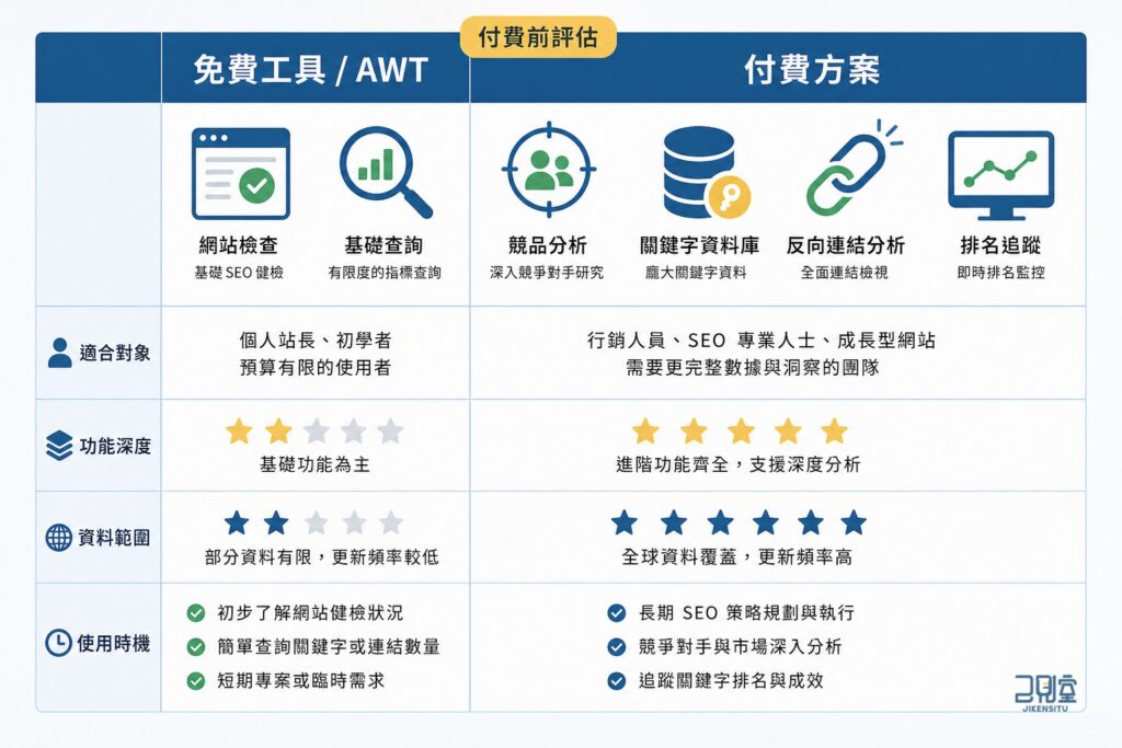 Ahrefs 費用與工具比較：付費前該怎