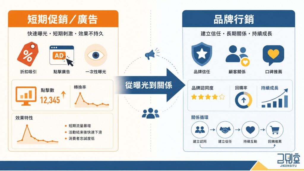 品牌行銷到底在做什麼？先釐清它和促銷、廣