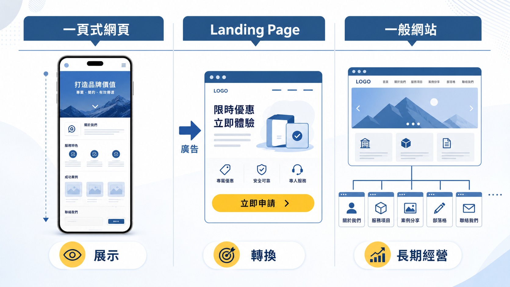 一頁式網頁、Landing Page 與一般網站比較圖