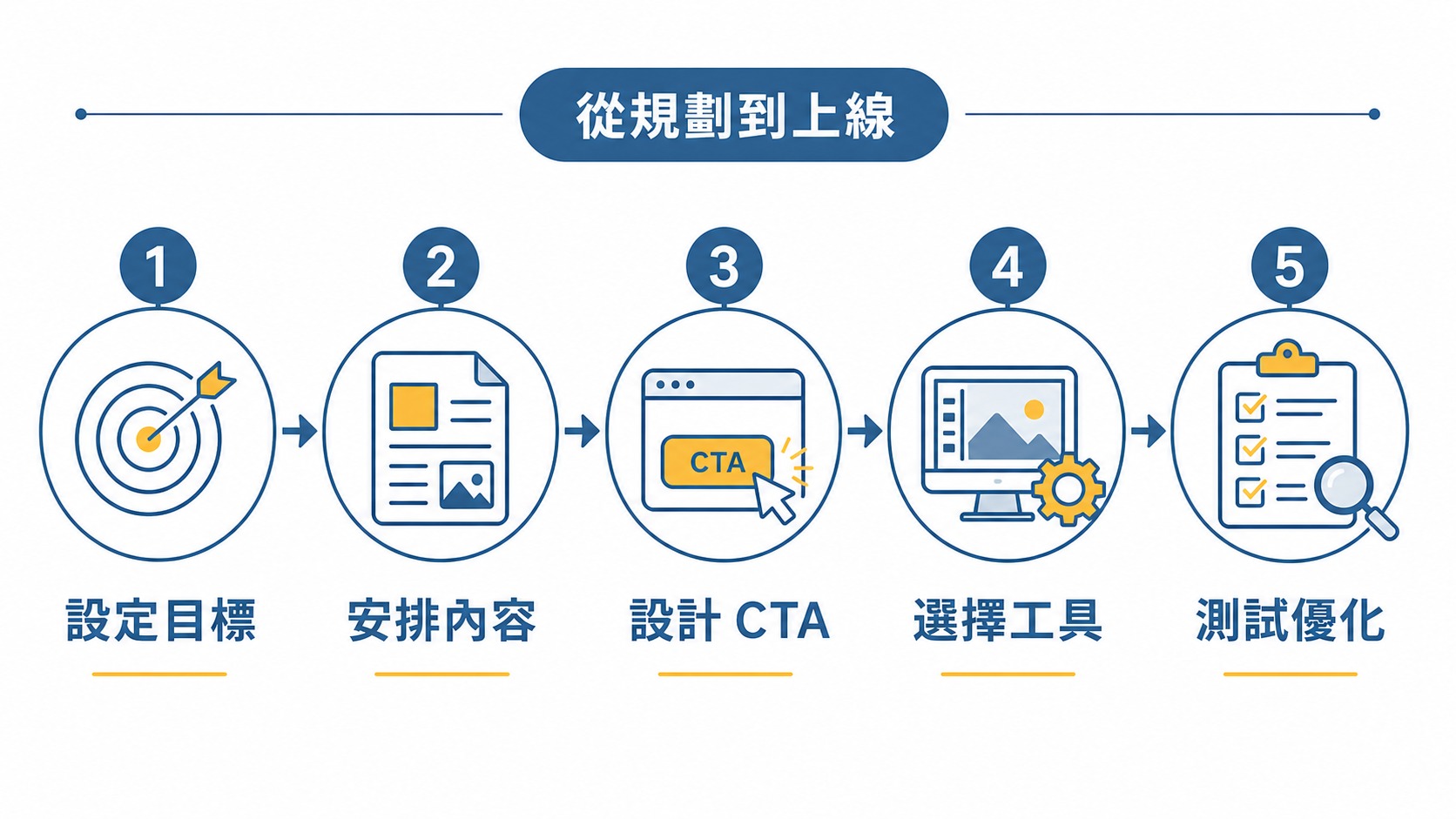 一頁式網頁內容、動線與轉換規劃步驟圖
